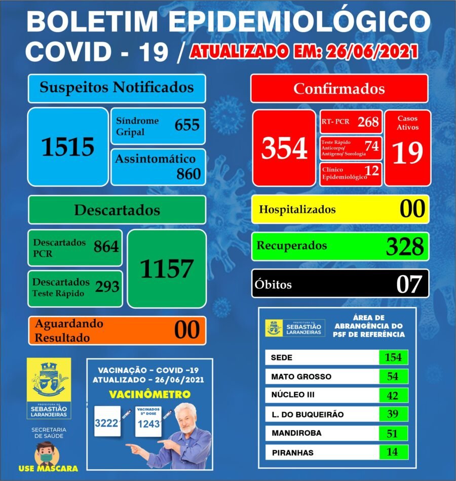MAIS DEZ CASOS CONFIRMADOS DE COVID-19 EM SEBASTIÃO LARANJEIRAS – BOLETIM EPIDEMIOLÓGICO NESTE SÁBADO (26/06)