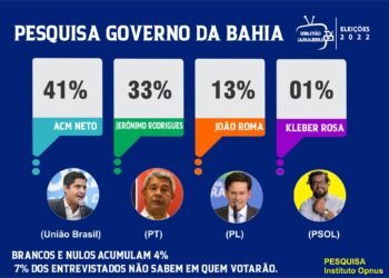 ACM Neto tem 41% contra 33% de Jerônimo considerando apoios nacionais