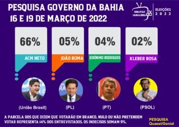 Quaest/Genial para governo da BA: ACM tem 66%; Roma, 5%; Rodrigues, 4% e Rosa, 2%
